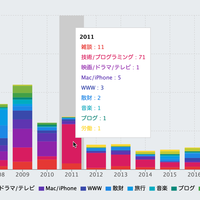 tech.portalshit.net の記事を取り込んだ