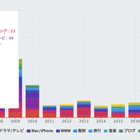 ブログのアクティビティダッシュボード